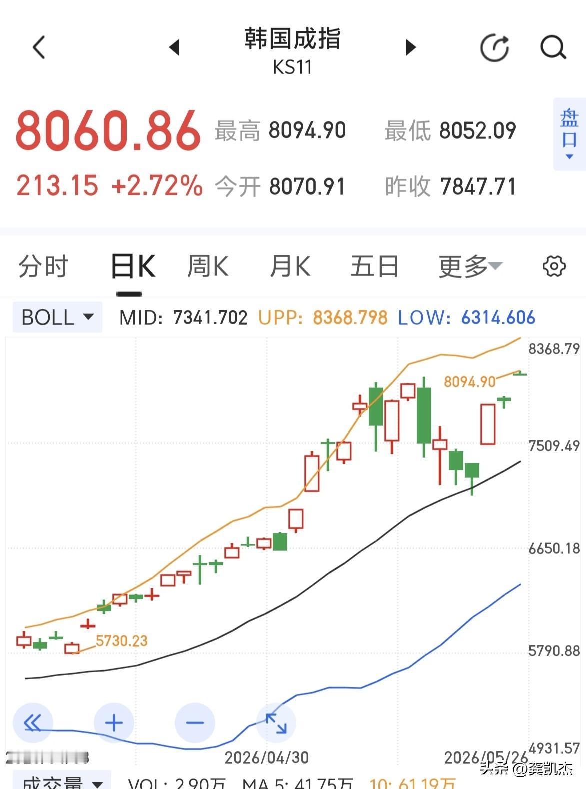 韩指又创历史新高，现在就是科创板能与之媲美。
