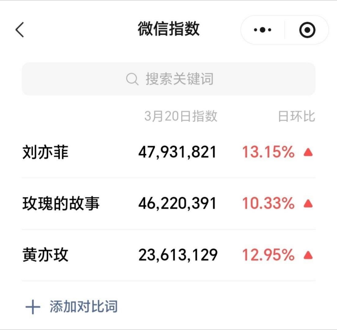 玫瑰的故事真的好火，这微指比大多数明星都高，角色也是哈哈，都快两年了，刘亦菲作品