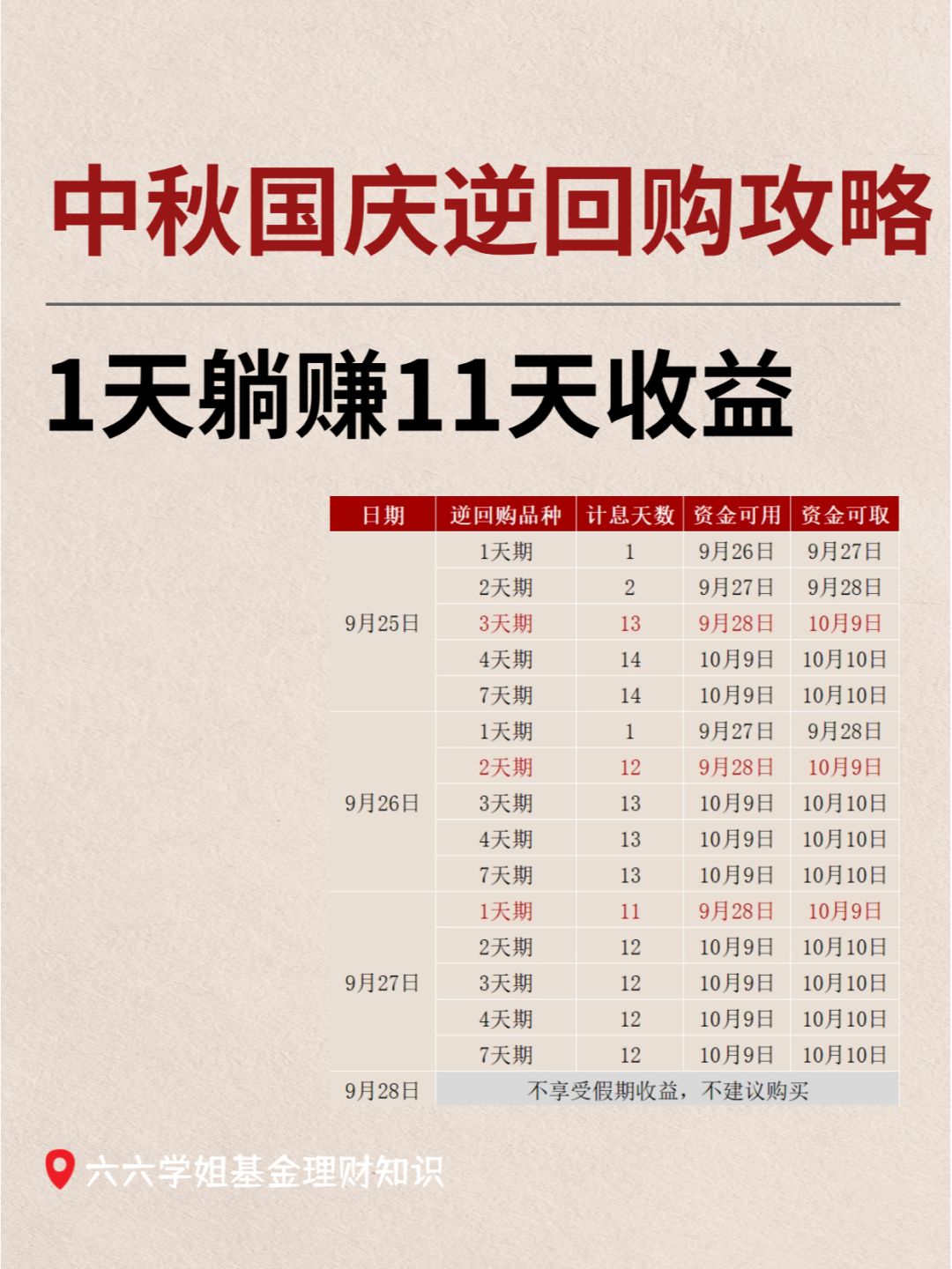 中秋国庆逆回购攻略，1天躺赚11天收益