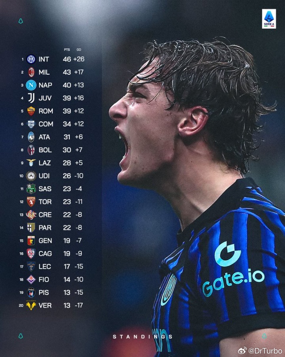 20轮后意甲积分榜如下科莫1比3ac米兰国米1比0莱切热点现场 国米继续3分优势