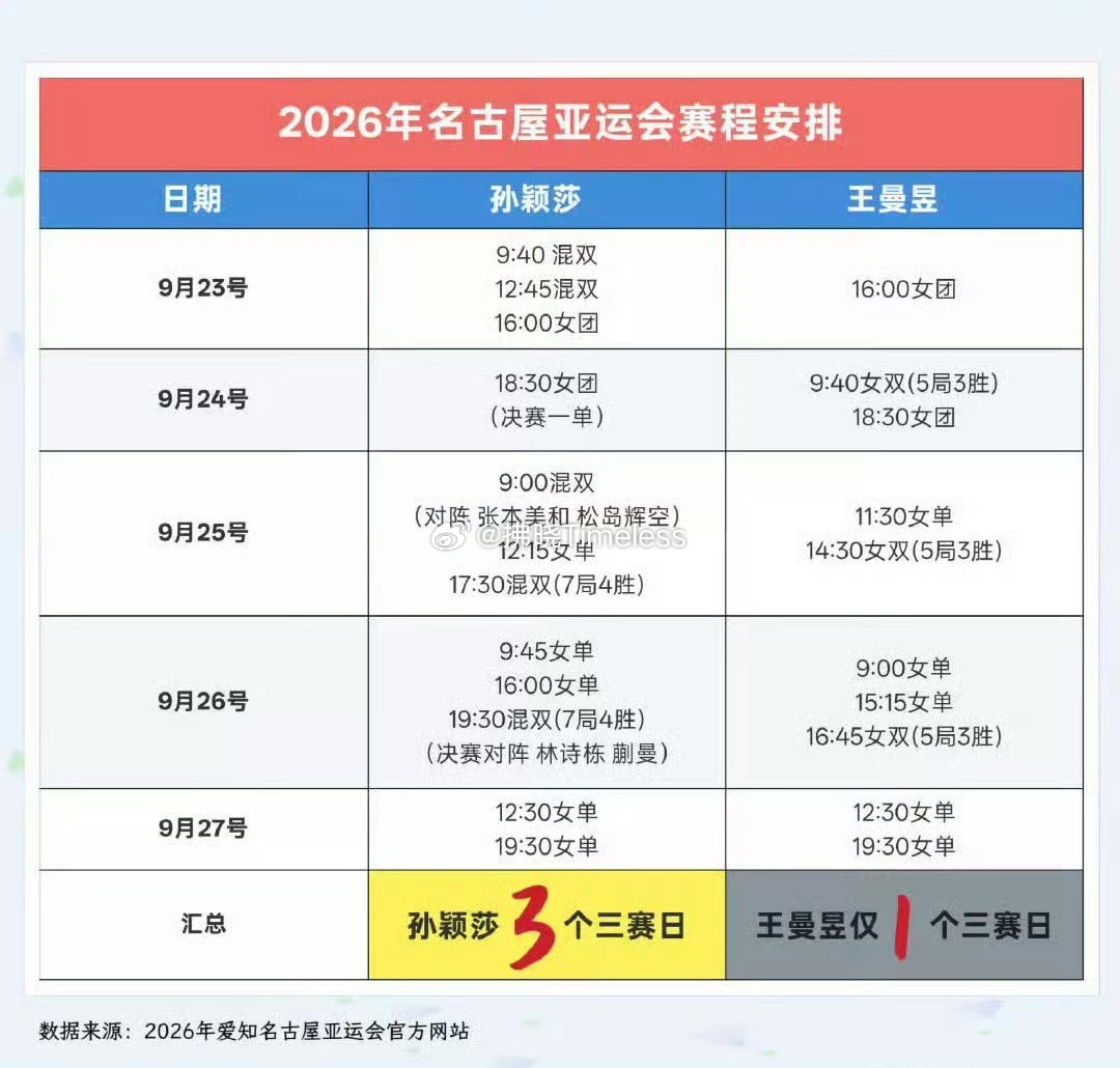 孙颖莎vs早田希娜孙颖莎辛苦了刚刚养伤归来打最密集的赛程团体给输外协的队友兜底混