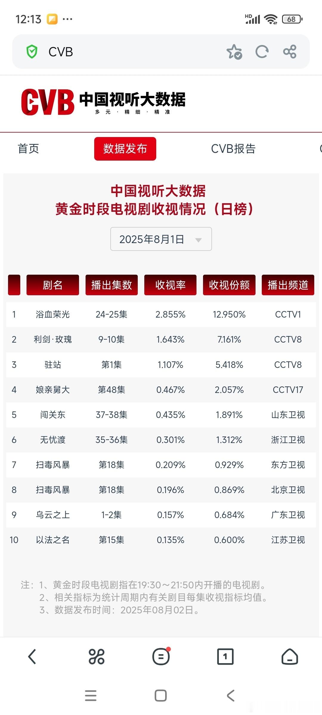 无忧渡大结局cvb再上0.3。酷云也带动浙江卫视夺得7月卫视黄金时段平均收视率第