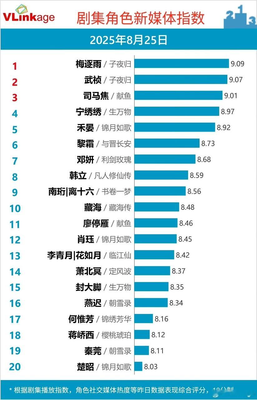 陈飞宇第二个V榜破9角色 我们师祖司马焦已经成为阿瑟继李峋之后又一个V榜破9的角