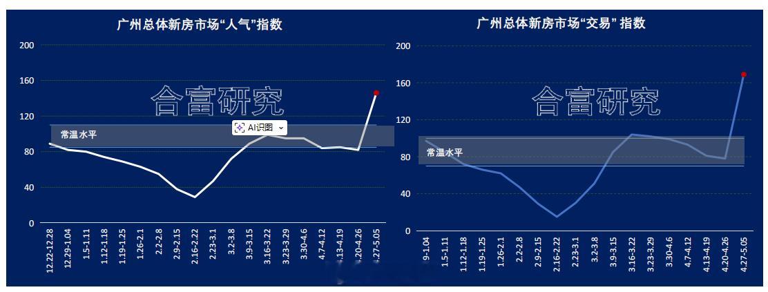 【合富：进入5月，广州楼市人气、成交倍升】“五一”新房市场全面爆发。五一期间，人