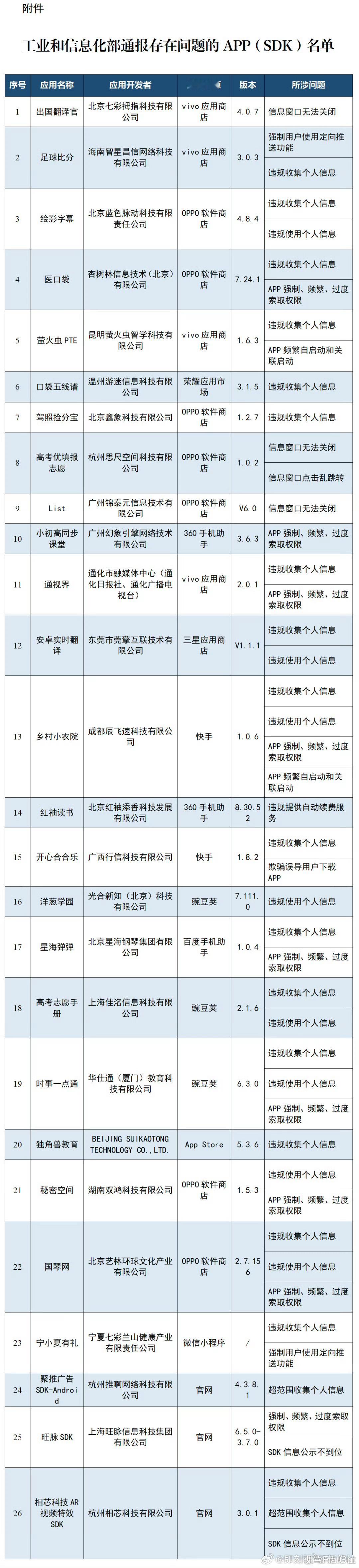 多款APP被通报工信部通报26款APP及SDK集中暴露出违规收集个人信息过度索取