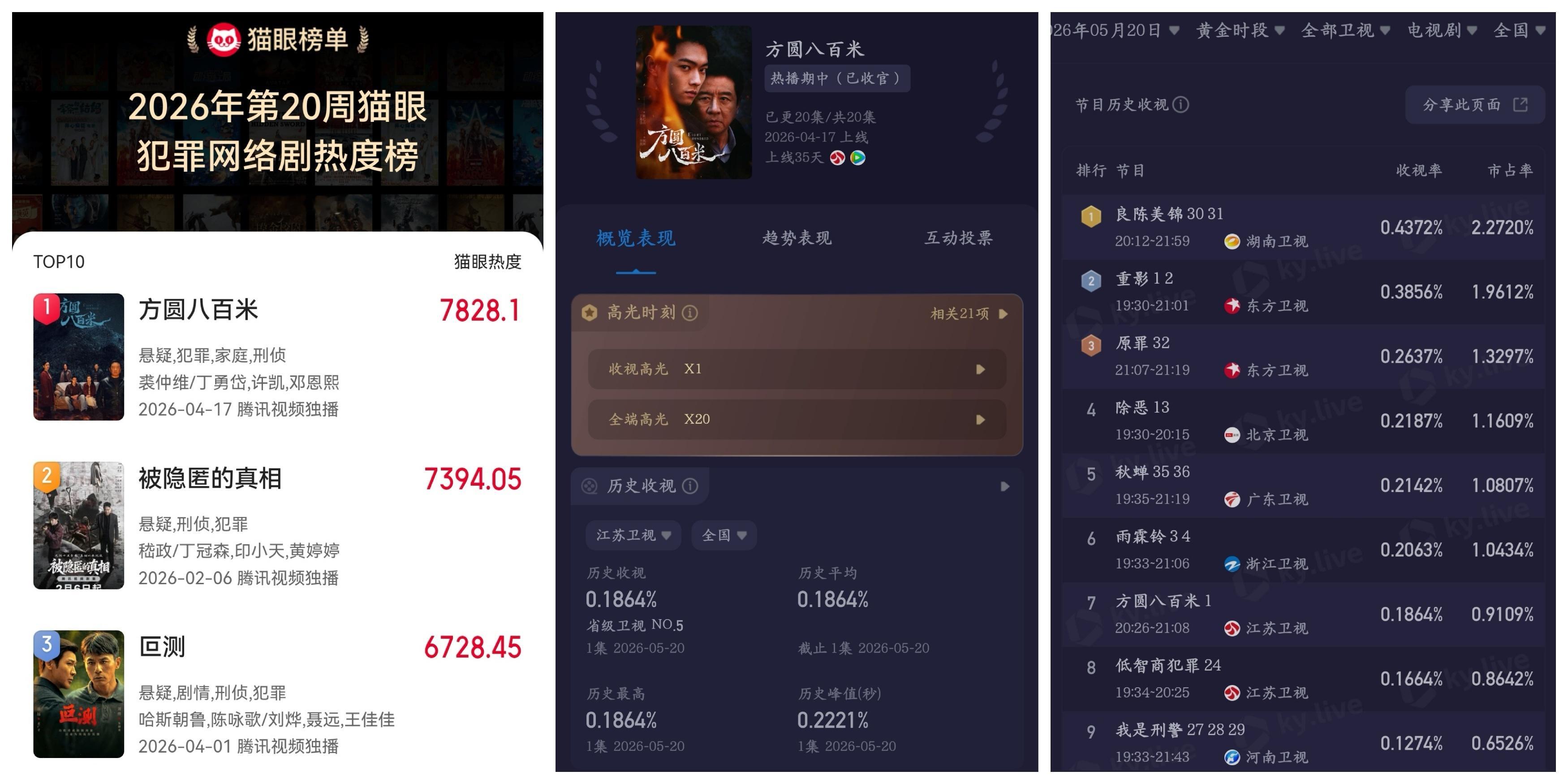 许凯方圆八百米   《方圆八百米》江苏卫视首轮上星的首播表现，用数据交出了一份扎