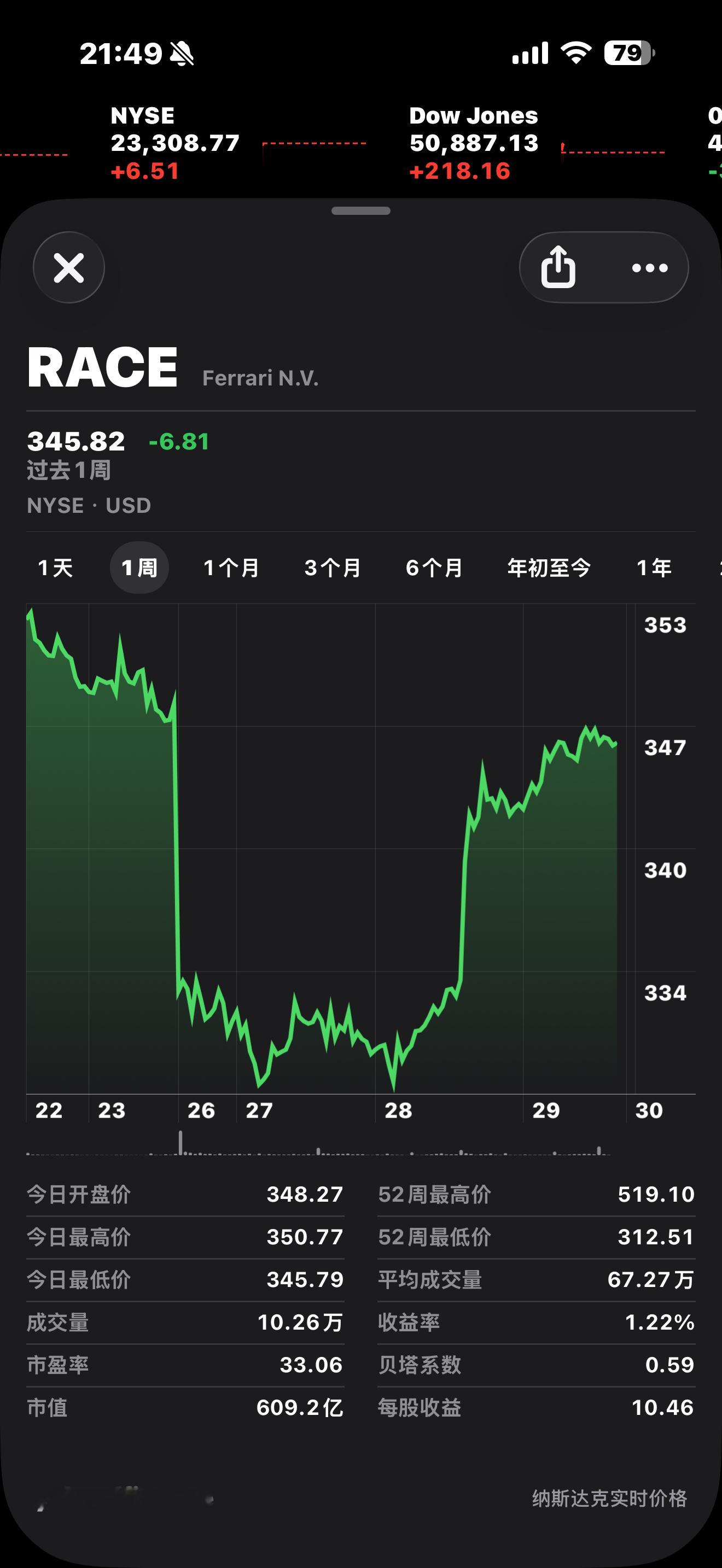 法拉利已基本收复LUCE发布后暴跌的股价可能只是刚发布完的恐慌。市场不觉得LUC