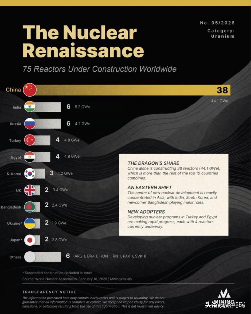 全球有75座核反应堆正在建设中。

中国正在建设其中38座。

世界其他地区加起