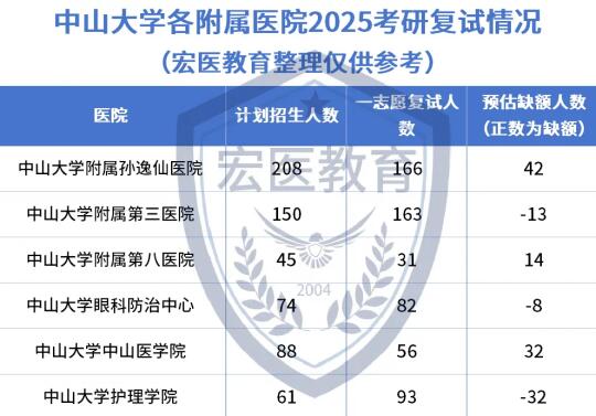 中山大学2025考研多个附属医院公布一志愿名