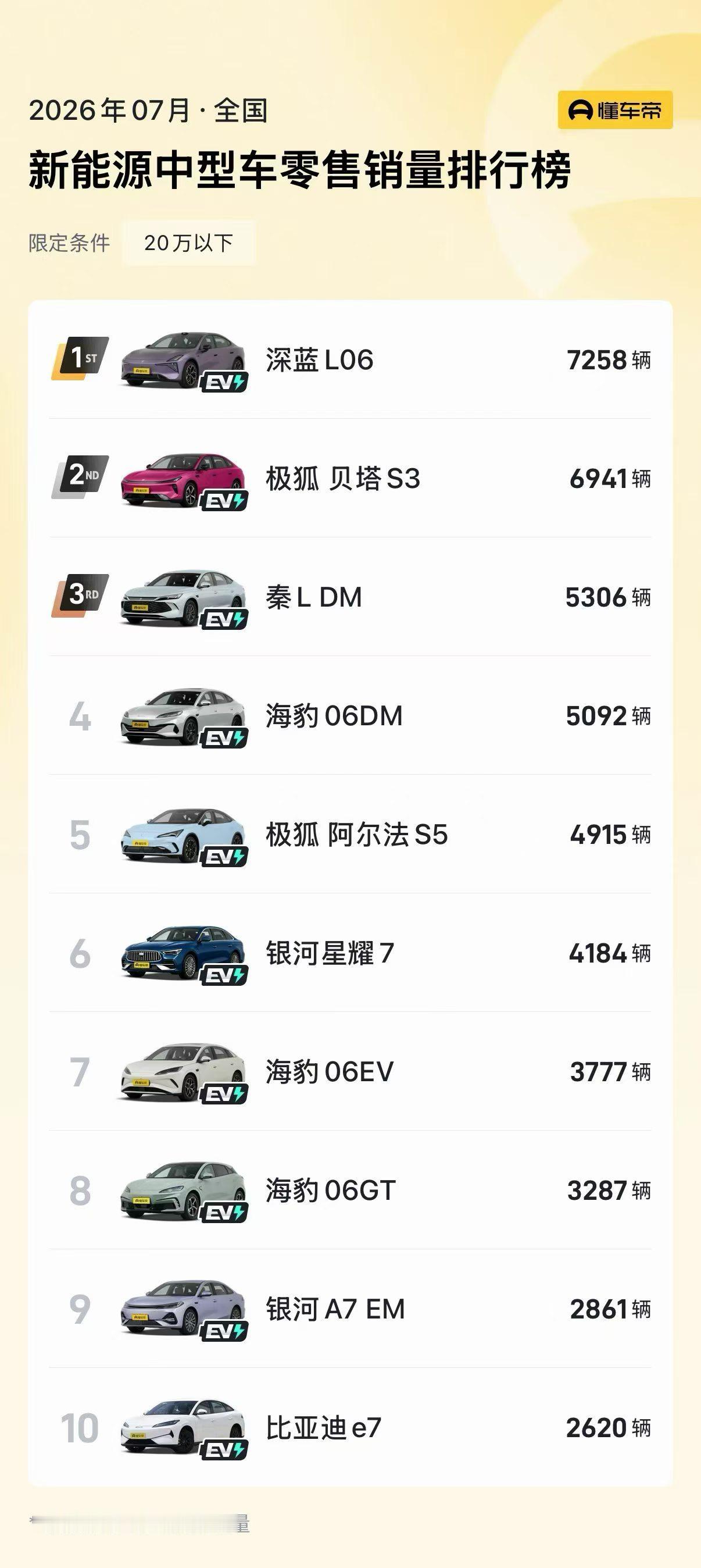 7月最新销量出来了，深蓝L06又拿下了20万以下新能源中型车销量冠军。车好不好，