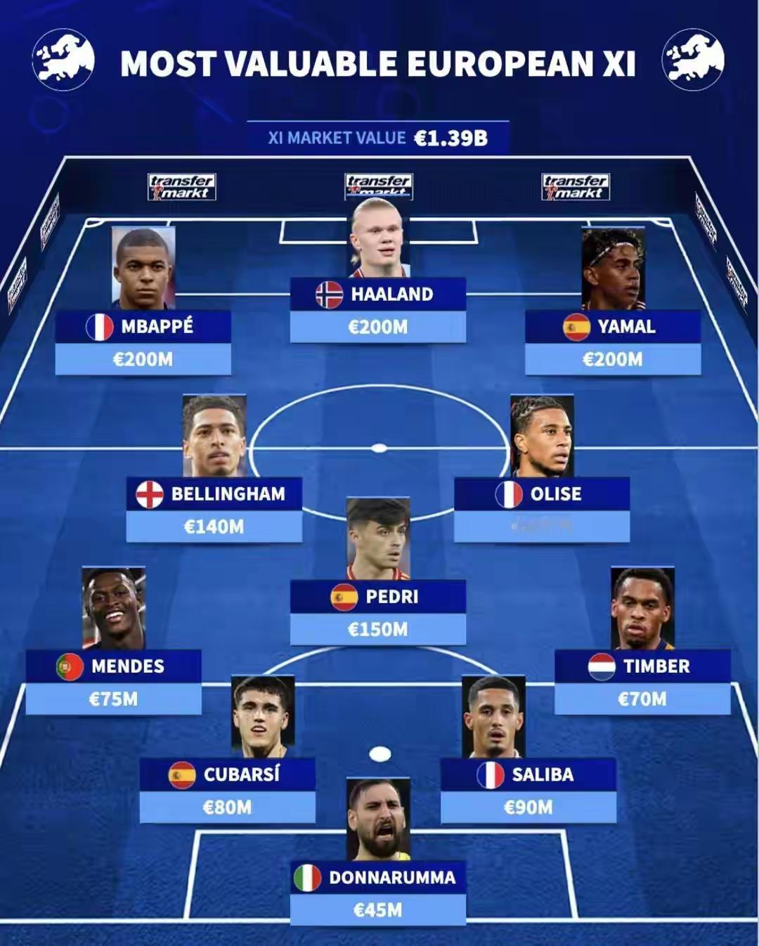 欧洲现役最佳阵容，哪个大洲有一战之力……？

门将：多纳鲁马（意大利）

后卫：