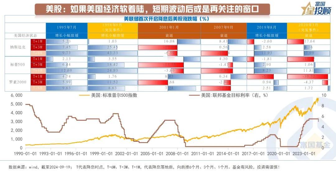 #基金投顾# 【星固收】美联储降息落地，各类资产如何演绎？（十一）

美股：如果