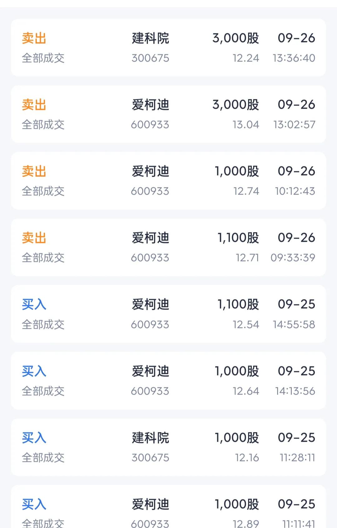 完了，今天买亏了。
都卖在低点了，没赚到就是损失了[呲牙]。
还是不敢全仓，也不