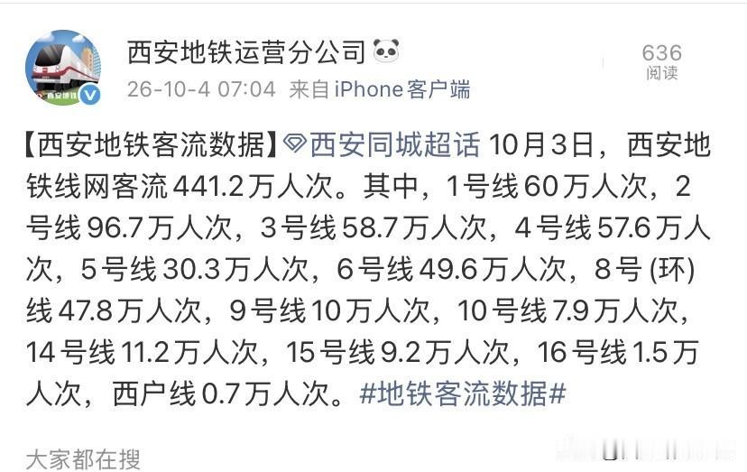 国庆热度不减！10月3日西安地铁客流441.2万人次

国庆假期来到中段，西安旅