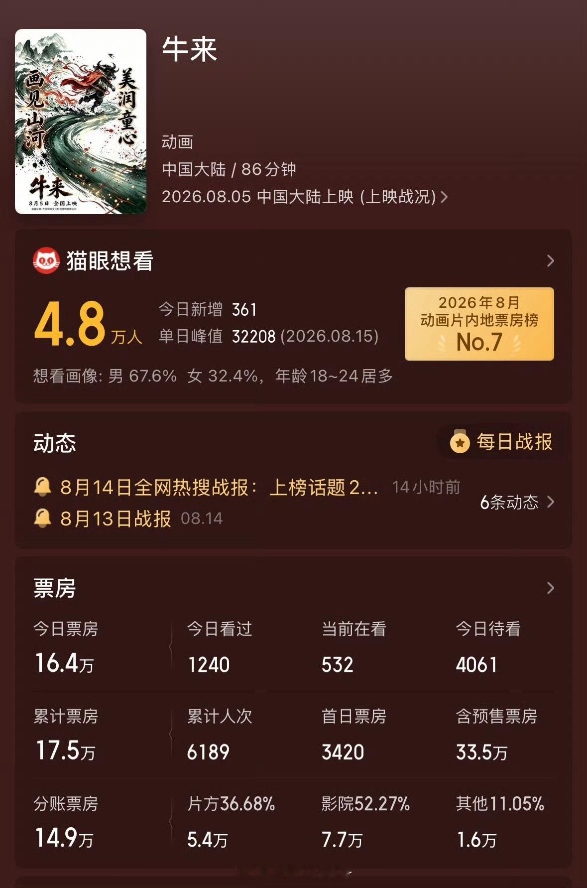 牛来票房破10万在跟风凑热闹这一块，网友们确实一流