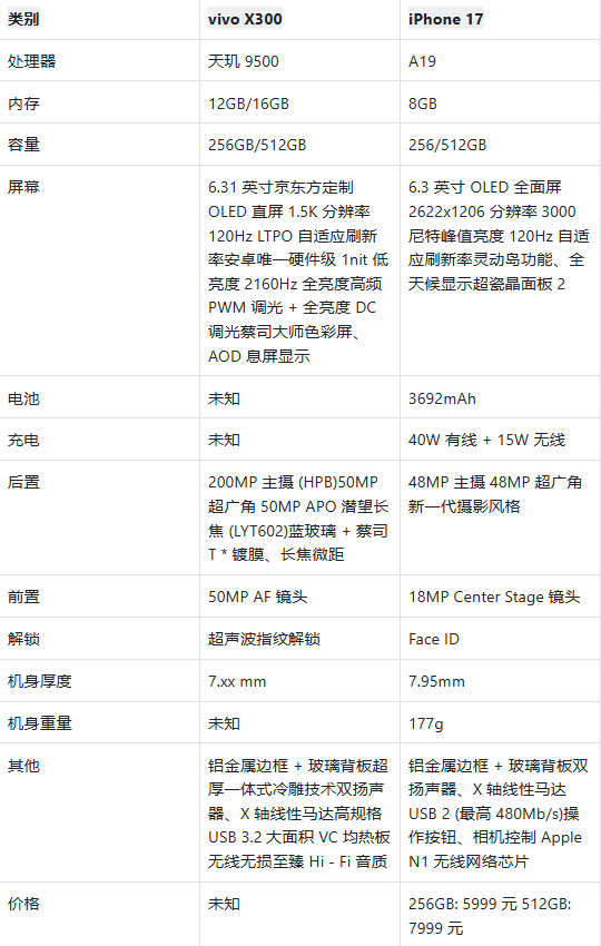这几天大家都看出来 iPhone 17 标准版才是牙膏挤爆了，最近X300 的爆