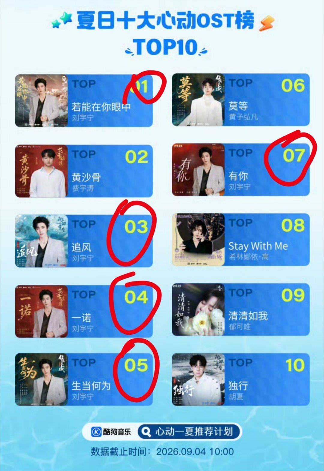 【心动一夏推荐计划】夏日十大心动OST，心动值 TOP 10，刘宇宁拿下5个席位