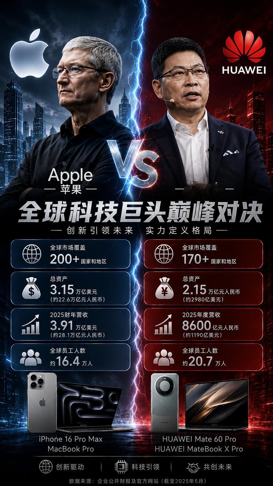 全球科技巨头较量，一文读懂苹果与华为各项硬核实力差距