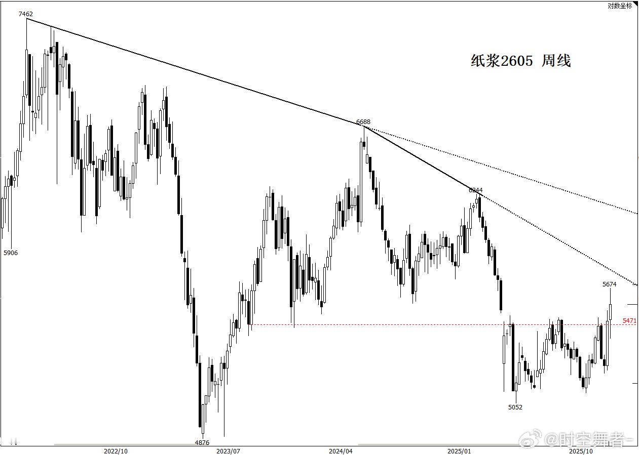 纸浆 上可涨的高高的，下可跌的蒙蒙的。期货