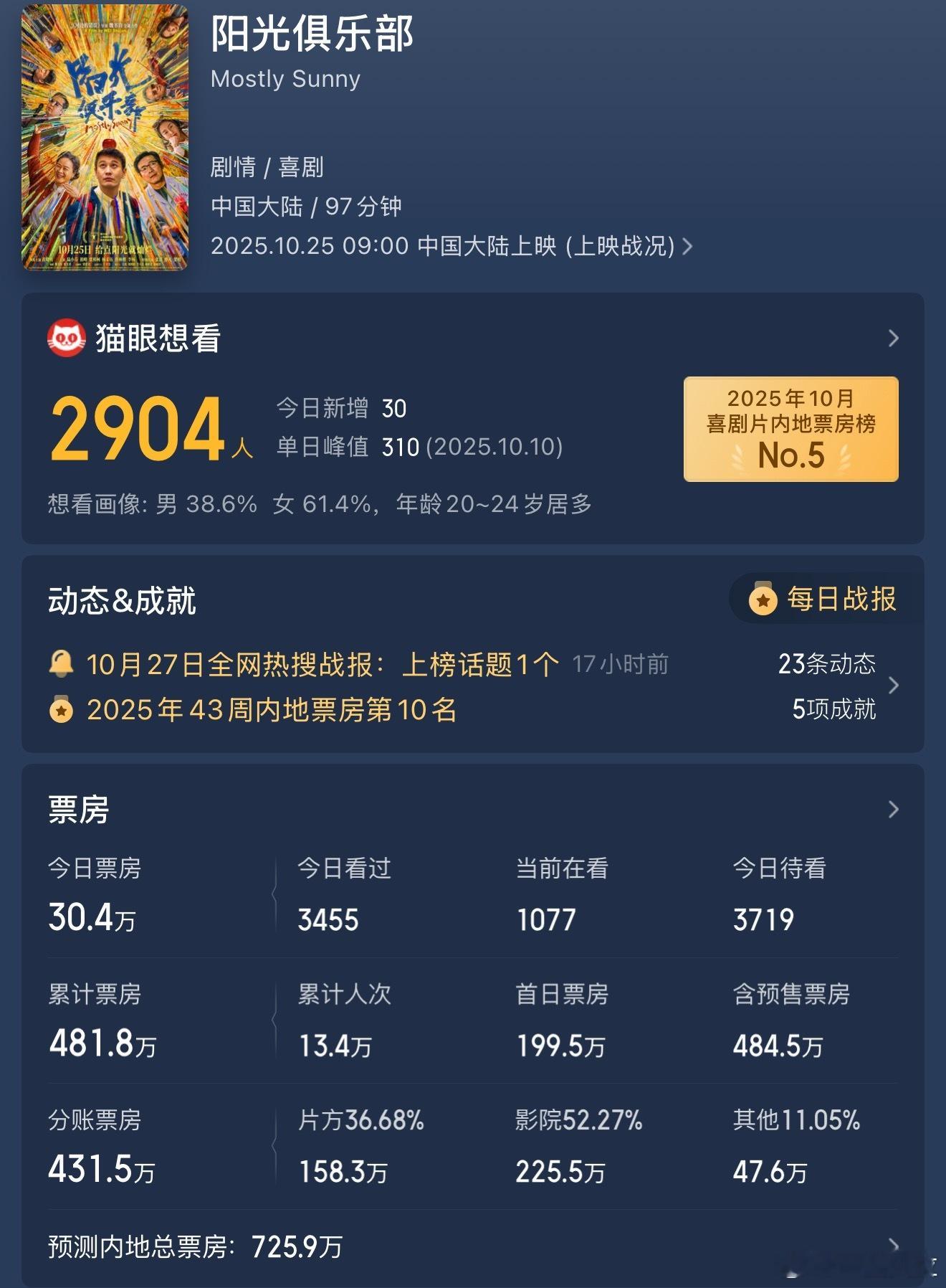 嗯。。黄晓明新电影上映四天票房480万就这还是请了半个娱乐圈宣传的结果。。 ​​