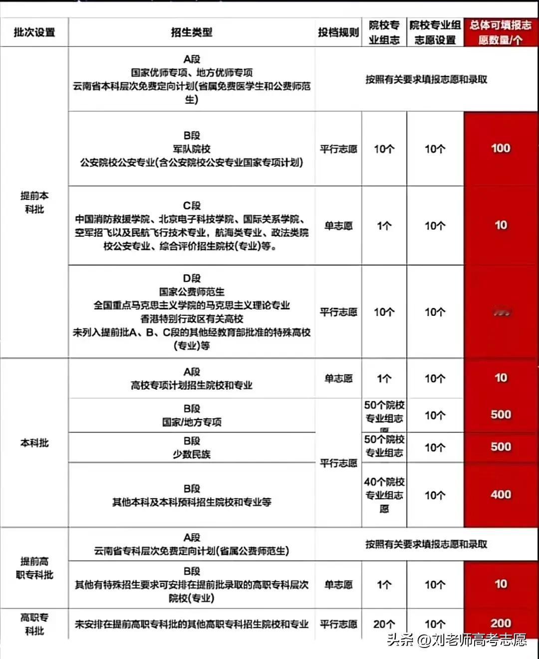 云南2025新高考，重大提醒
所有批次的填报志愿数量汇总
每个家庭可以根据自己情