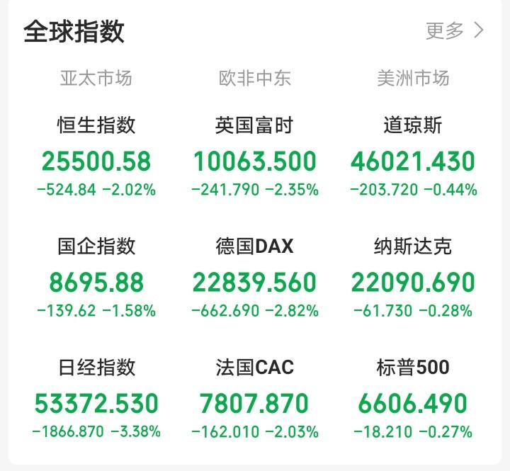 昨天晚上还想着大A远离上方均线，今天大A会反人性上涨！

一觉醒来，顿感不妙！外