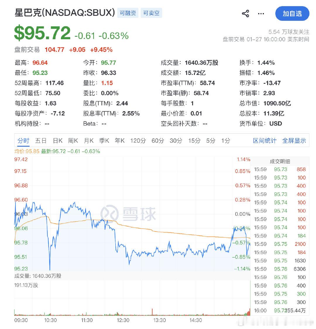 【星巴克盘前涨超10%】星巴克股价暴涨星巴克美股盘前涨超10%，现报105.65