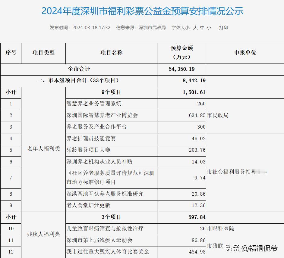 3月18日，深圳市民政局官网发布“2024年度深圳市福利彩票公益金预算安排情况公