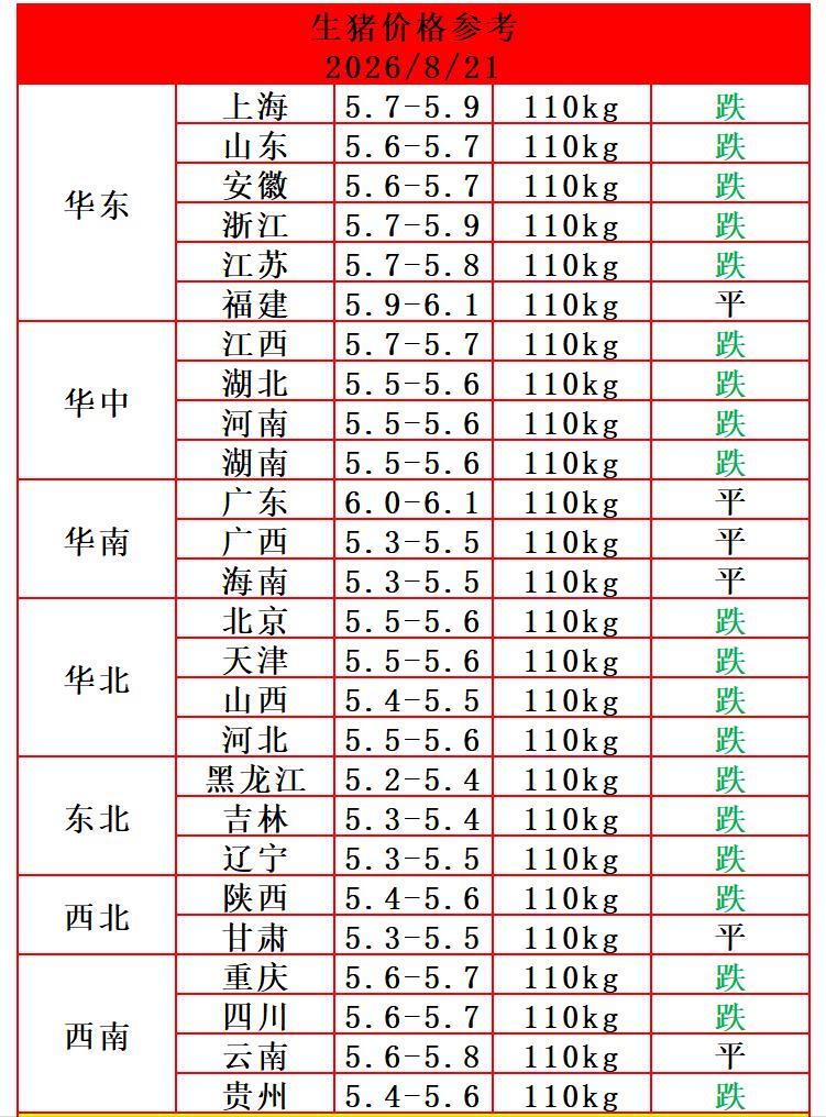 猪价突变，开始大范围下跌，明天（2026年8月21日）猪价由涨转跌，过半省份猪价