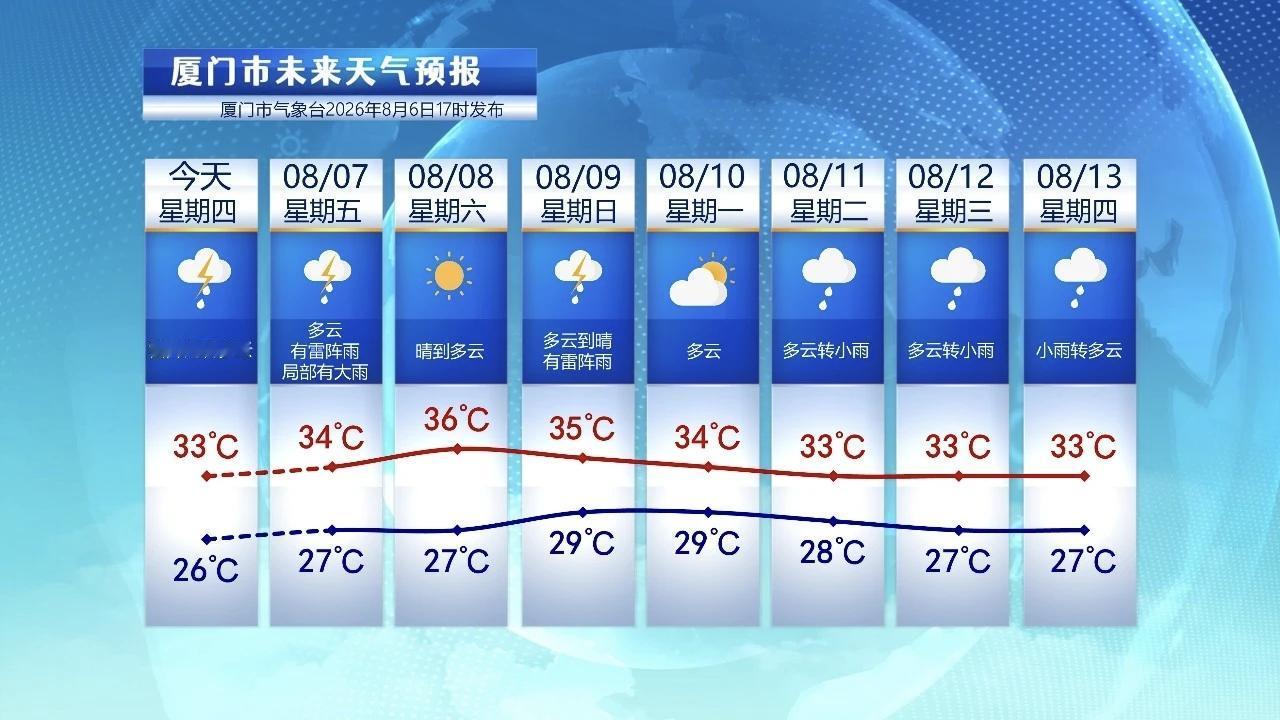 【8月7日至13日，厦门未来七天天气预报】

今天，厦门多云天气，气温还是比较高