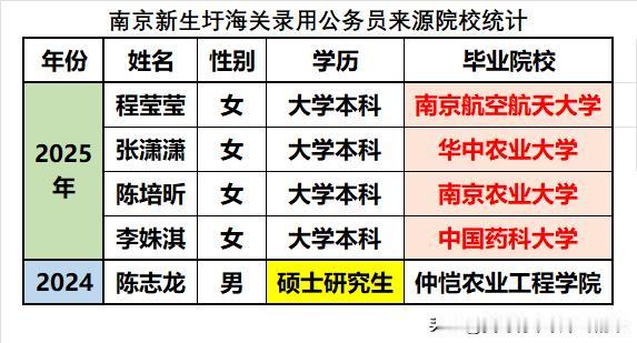 南京新生圩海关是南京海关隶属的正处级进出境监督管理机关，要负责南京港、铁路口岸的