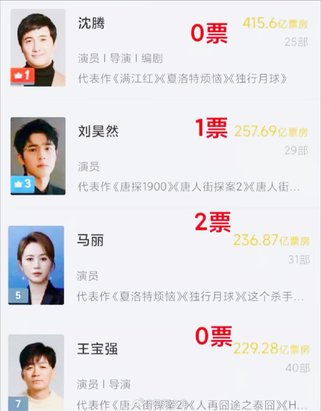 王宝强在百花奖拿0票，这事儿听着荒诞，细想却全是必然。王宝强0票 作为去年真人电