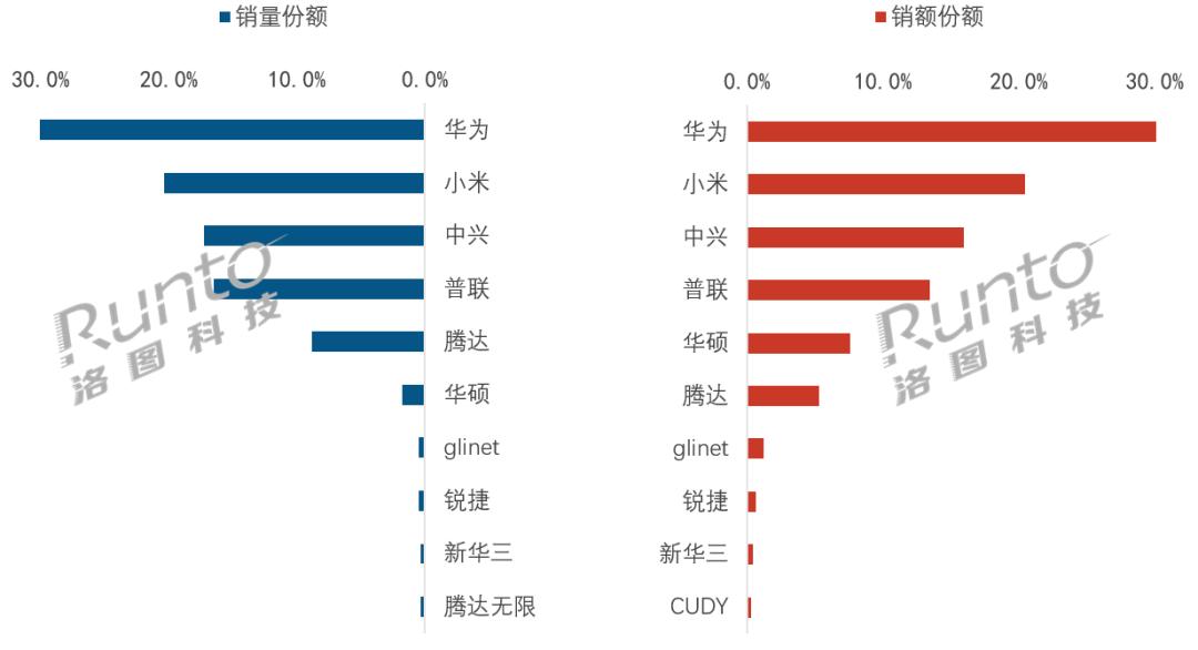 7月21日消息，根据洛图科技（RUNTO）线上数据显示，2026年6月，中国家用