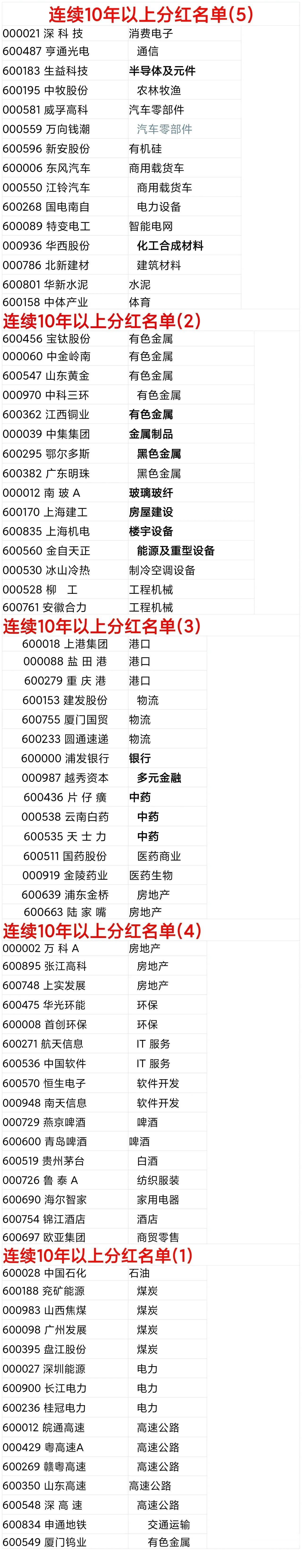 惠存：超过10年连续分红的股票

家里有矿，说的就是这类股票，
港口，有色金属，