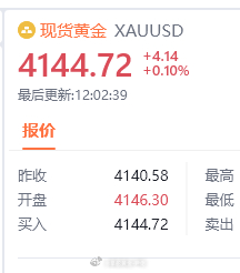 黄金现价4144空，看个100点！黄金金价黄金直线下挫国际油价走低 ​​​