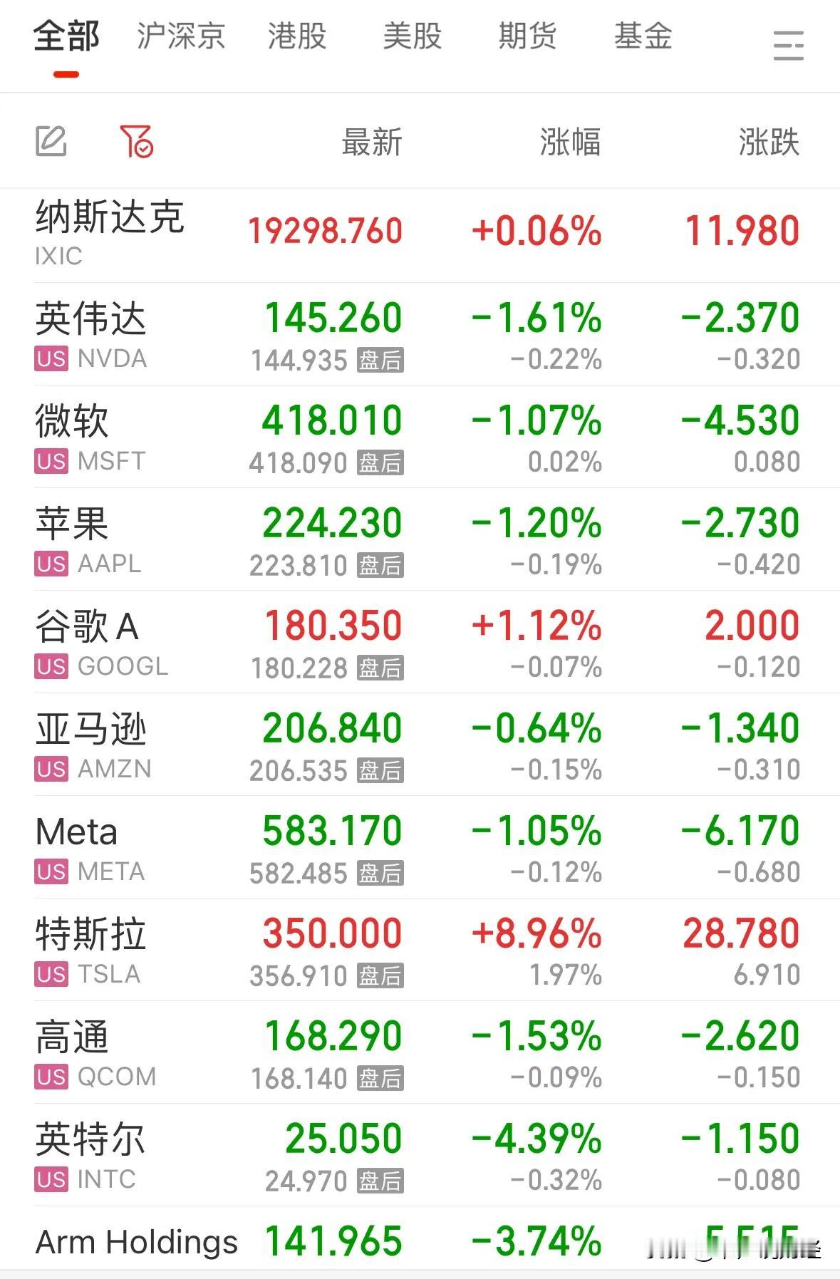 #美股三大指数集体收涨 特斯拉涨近9%#美股高位滞涨散户耐心等待抄底机会，今天A