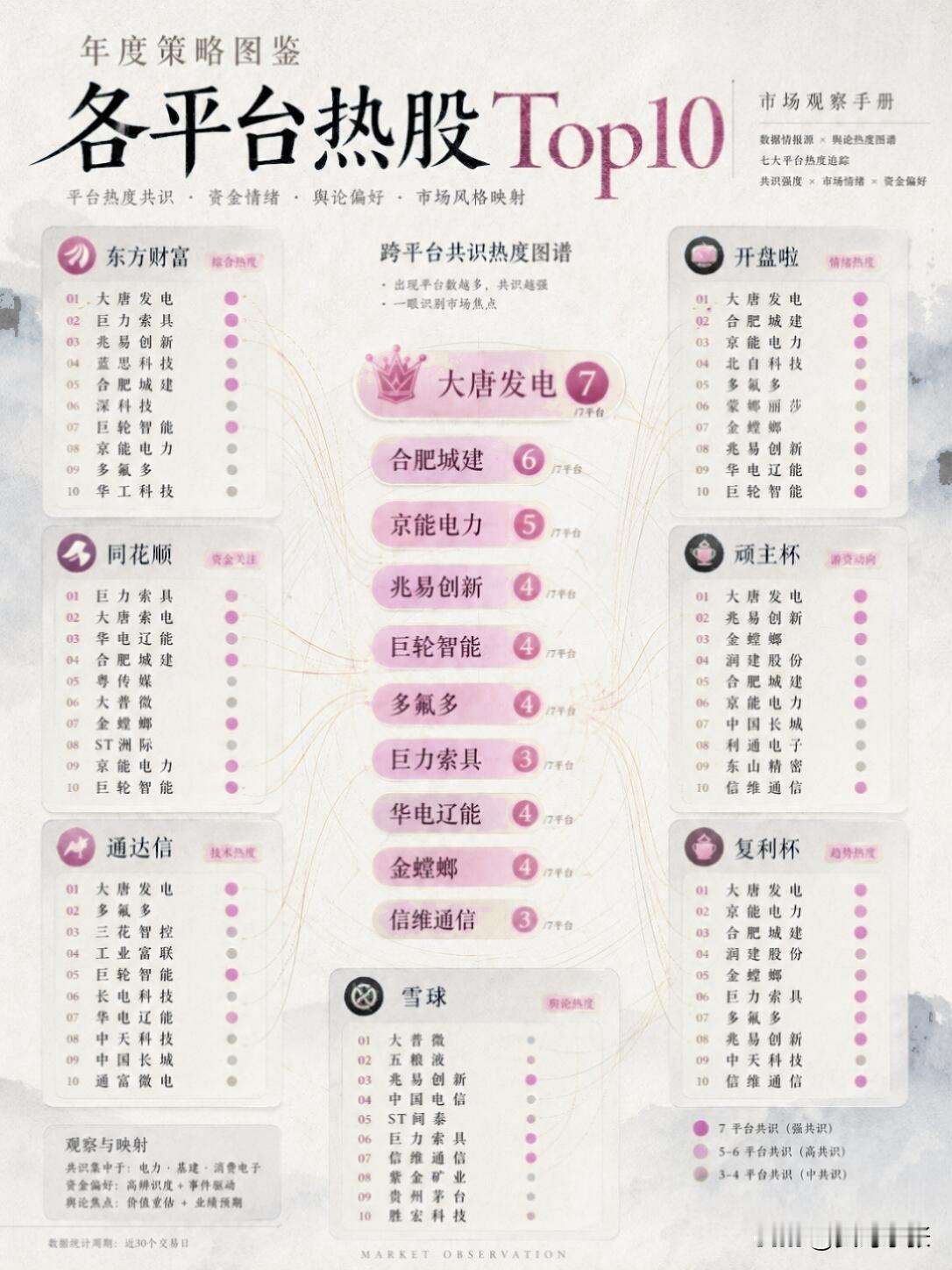 全网热股盘点来了！
七大平台热度追踪，资金情绪、舆论偏好、市场风格一网打尽。
