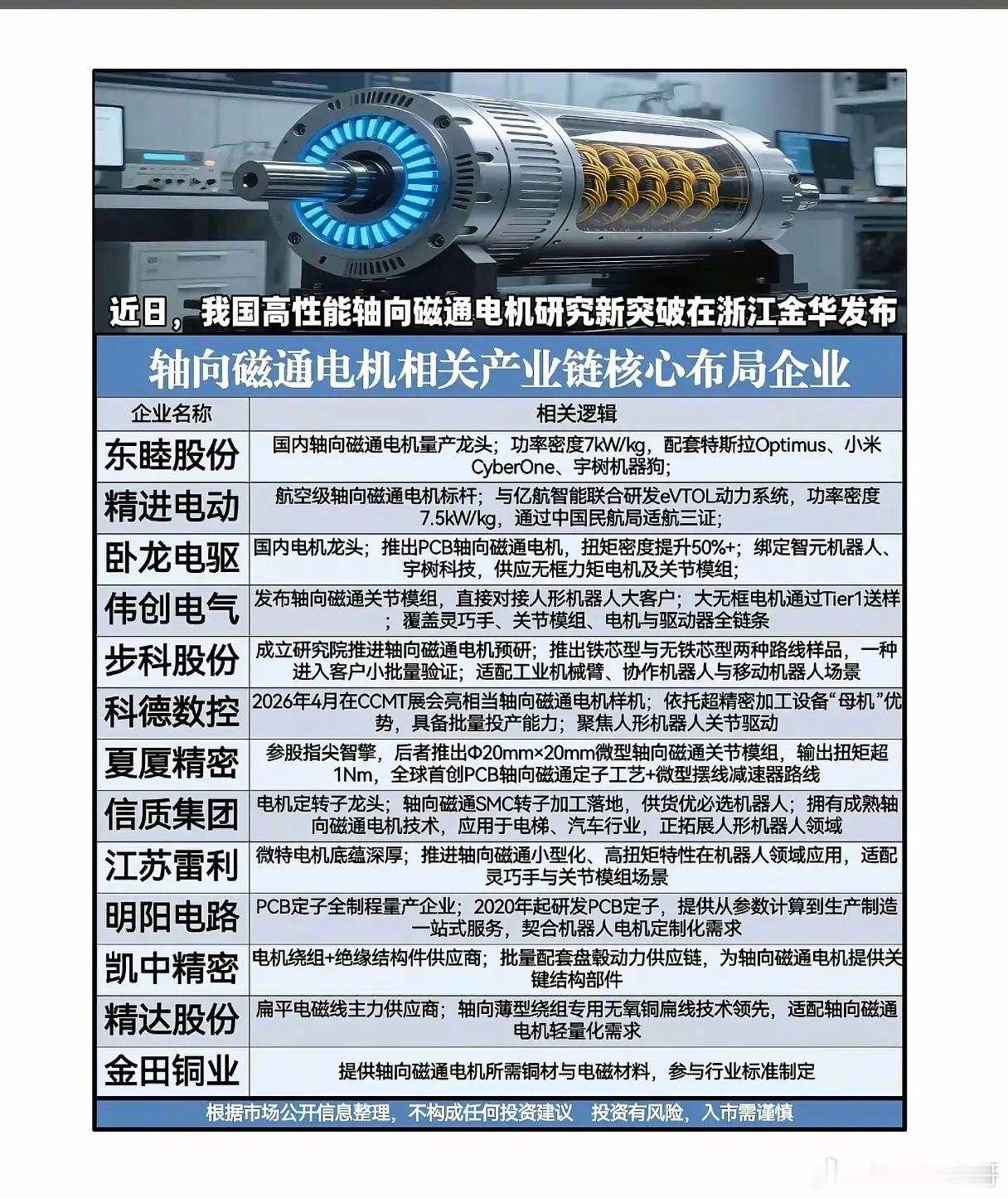 人形机器人迎来心脏革命？轴向磁通电机为何引爆全产业链？近期我国高性能轴向磁通电机