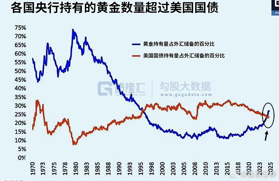 全球央行持有的黄金数量，已经超过美国国债，纸币信誉逐步坍塌！新的金融格局正在形成