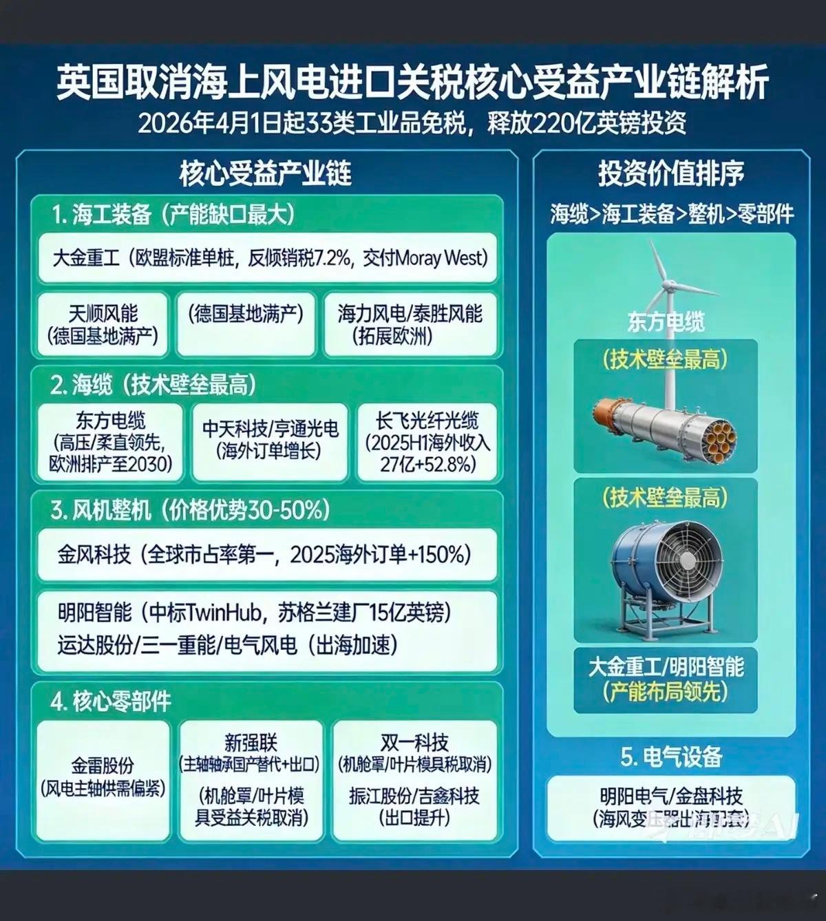 英国，取消“海上风电进口关税”！风电产业受益股整理：1.海工装备（产能缺口最大）
