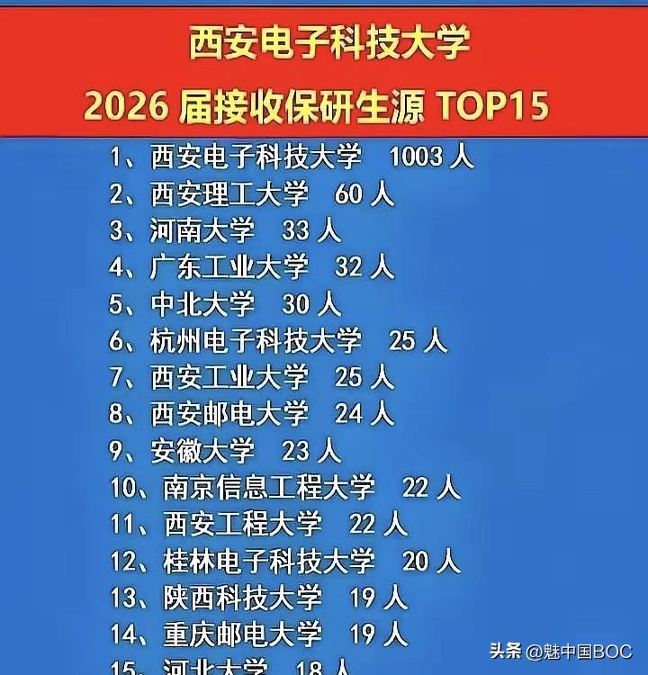 西电保研生源榜：本校1003人，第二名只有60人，这17倍差距说明了什么？

一