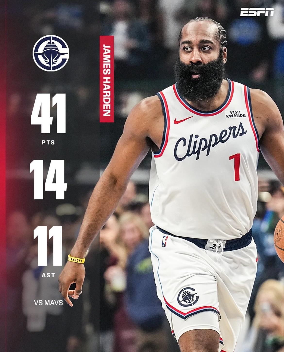 哈登出战50分钟，投篮25中13砍下41分13板11助。哈登以36岁81天砍下4