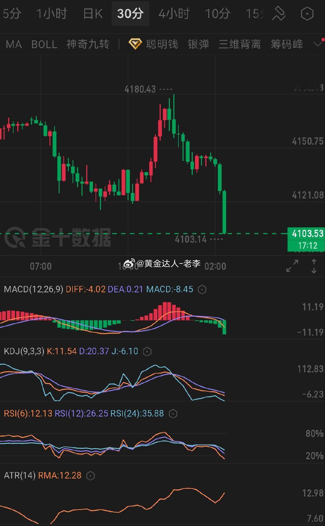 黄金   今晚价格冲高4180.43后连续大阴暴跌，当前现价4103.53，短线