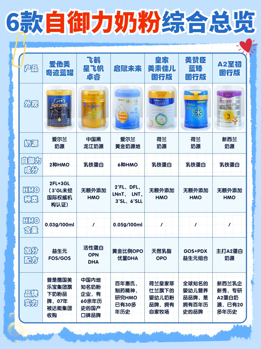 HMO PK乳铁蛋白👊妈圈顶流花落谁家？