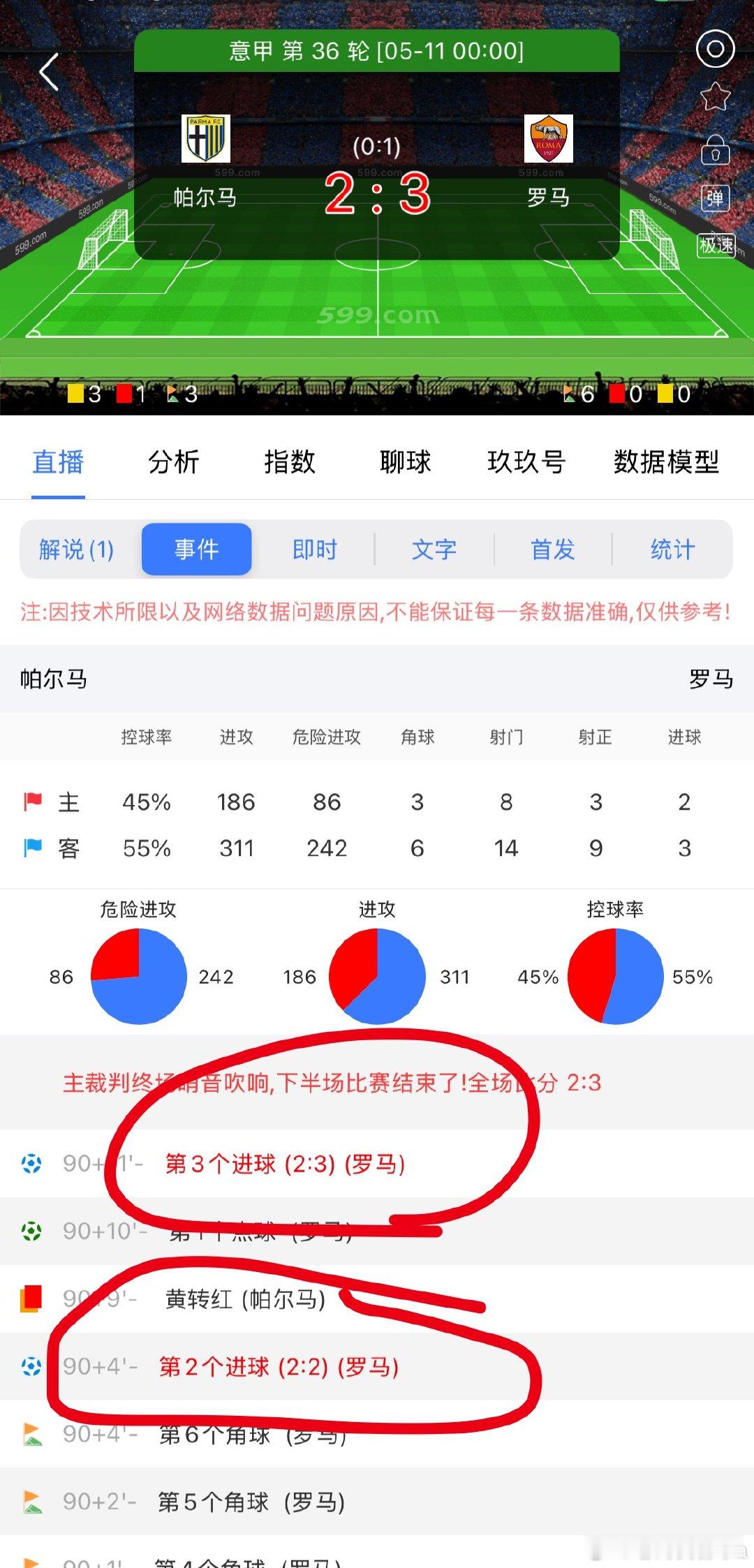帕尔马vs罗马这真的牛的绝了，补时连进两个，最后一个直接给红卡加点，真的牛这样的