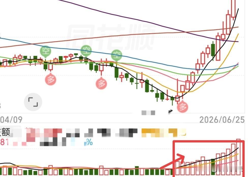今天我要说个要点，许多人不知道什么是底部放量，这就让我很汗颜，底部放量一般都是新