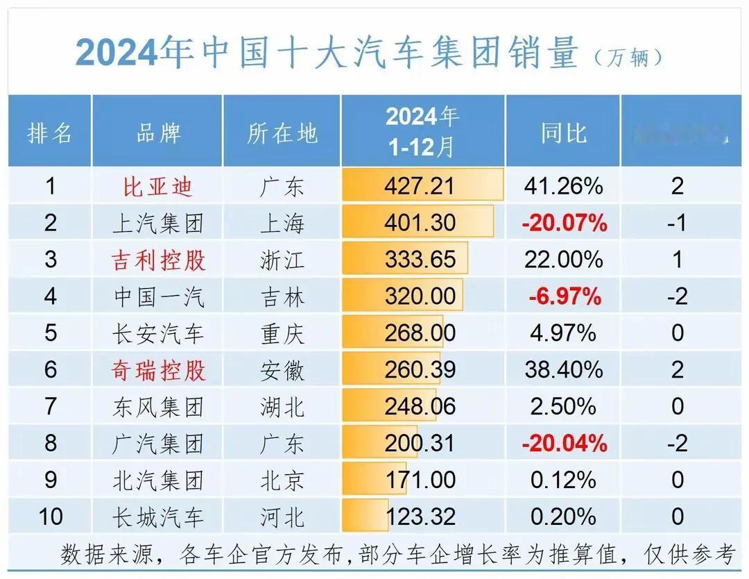 汽车产业本身是一个存量市场，日德韩美的汽车企业本来就很强，中国车企如果还是走传统