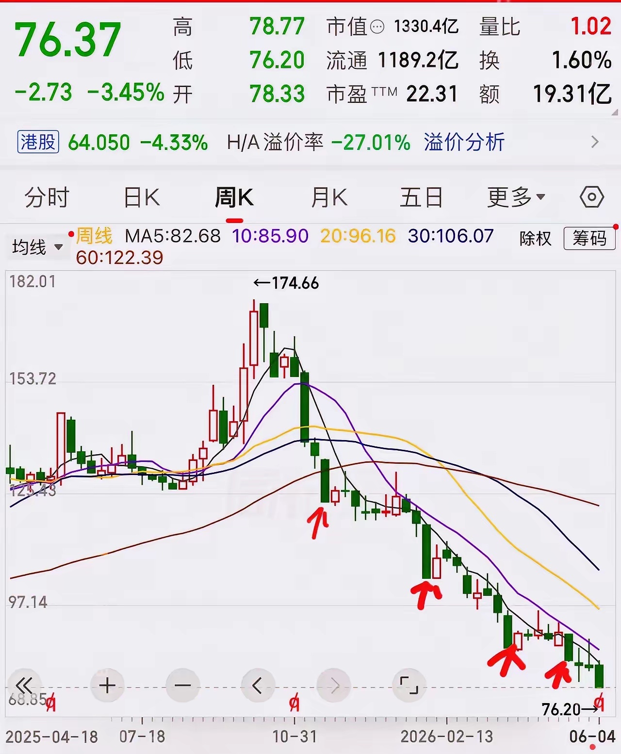 新能源车企的战报一批接着一批来，本来以为发展态势大好，但回去看股价，真是跌📉到