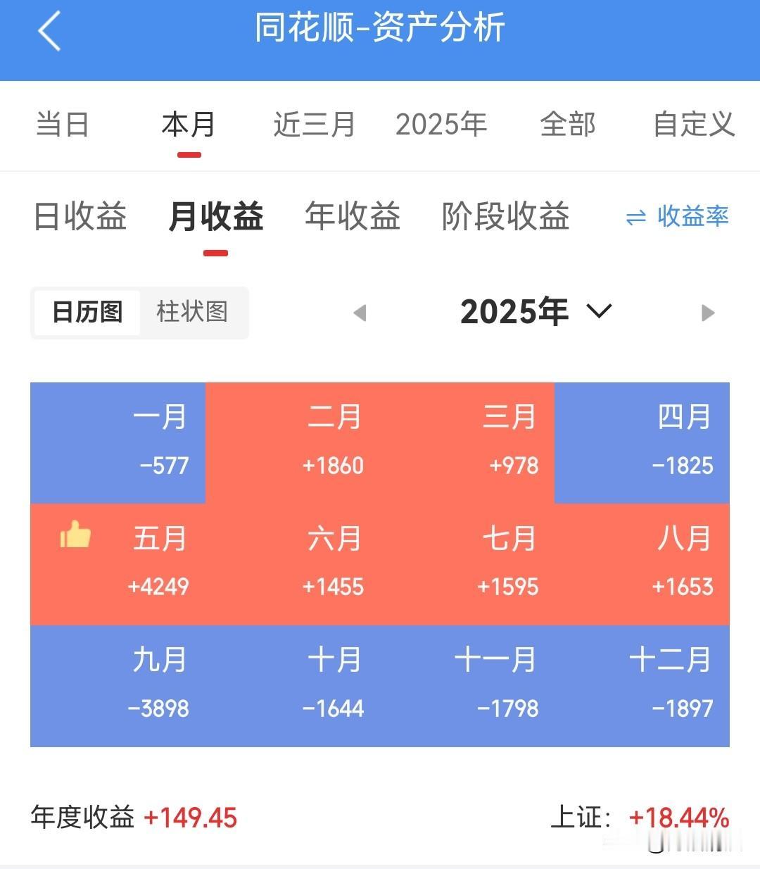 大A把我搞抑郁了！自从9月份进入所谓牛市，我就再也没有赢过一周，一周5天最多红一