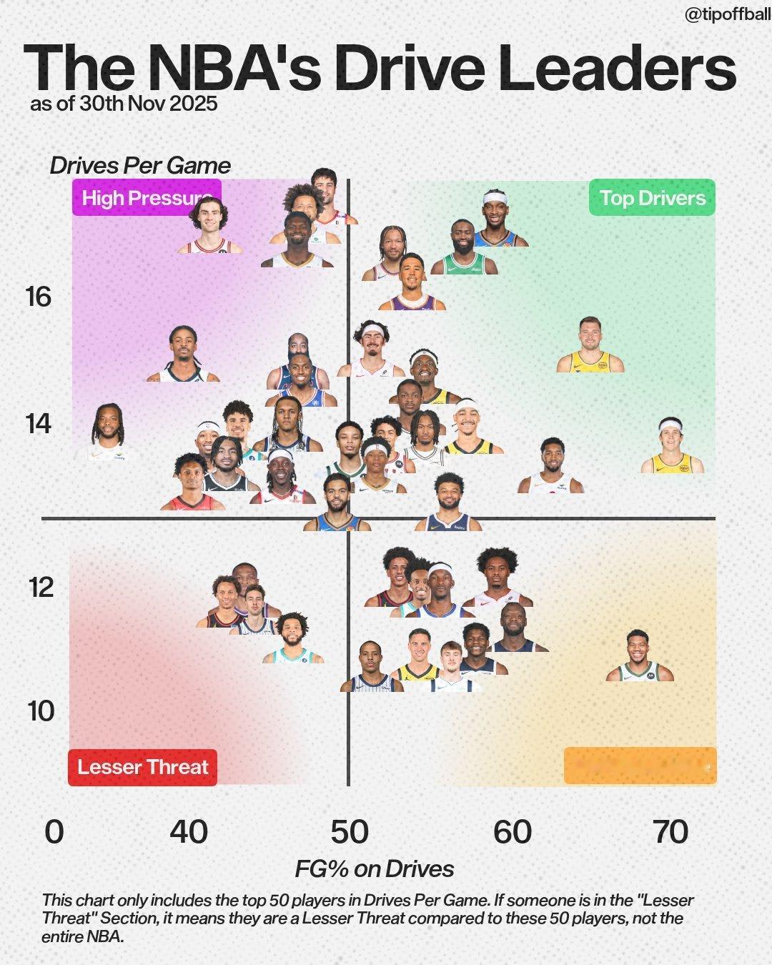 看看本赛季谁的突破产量大 效率高nba